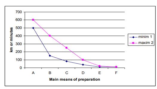 The limit values of the main means of training